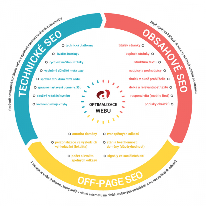 SEO - infografika