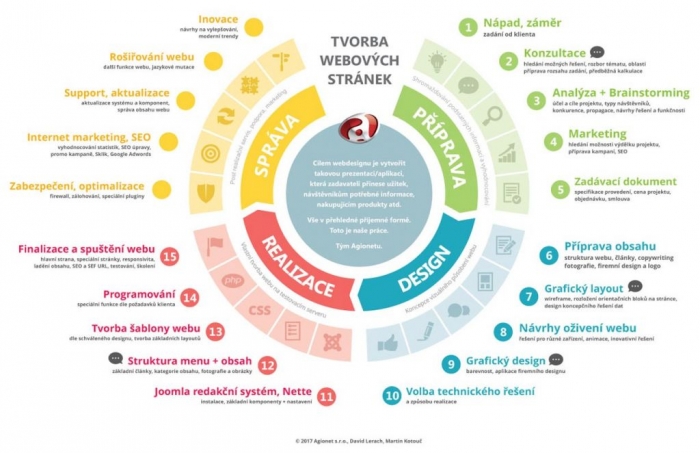 agionet_tvorba_webovych_stranek - schema