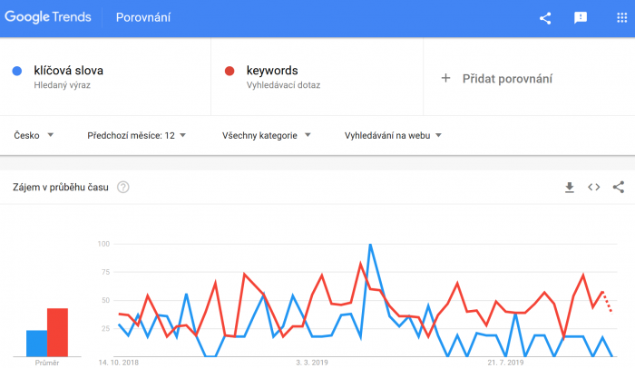 Screenshot Google Trends Keywords