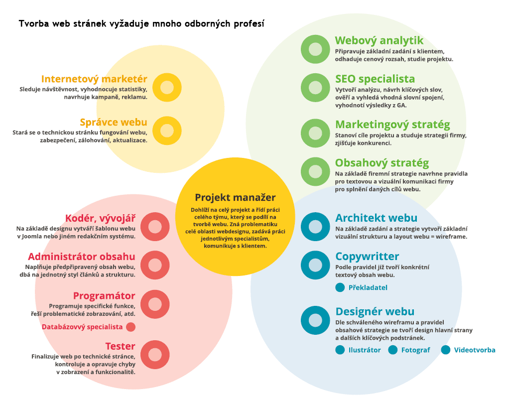 Agionet infografika tym specialistu Pro tvorbu Webu jen schema bez textu2