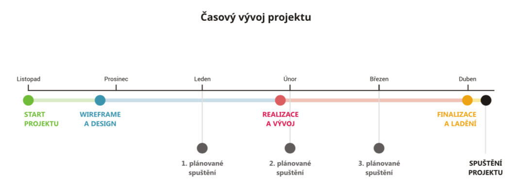 Prubeh vyvoje projektu