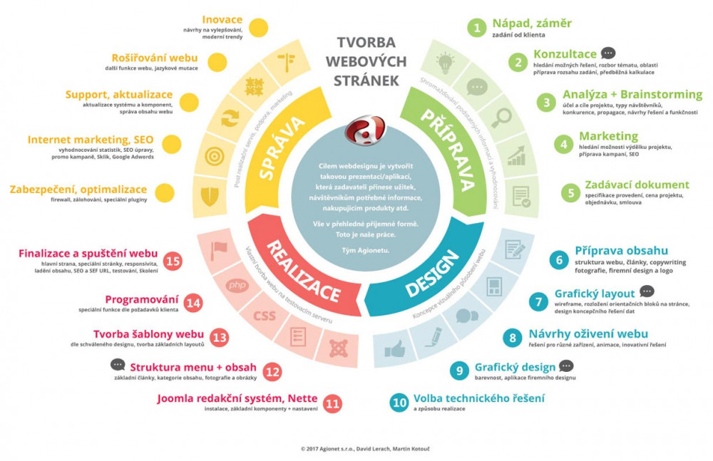 Agionet schema tvorba webovych stranek 03