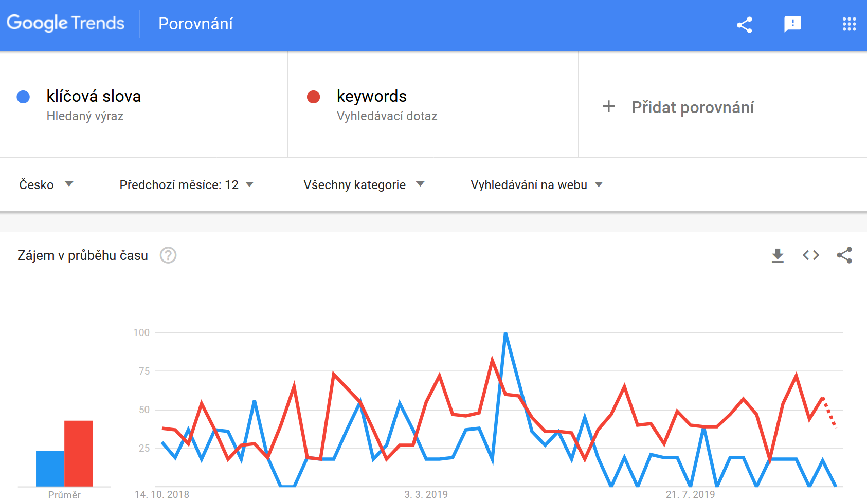 Screenshot Google Trends keywords