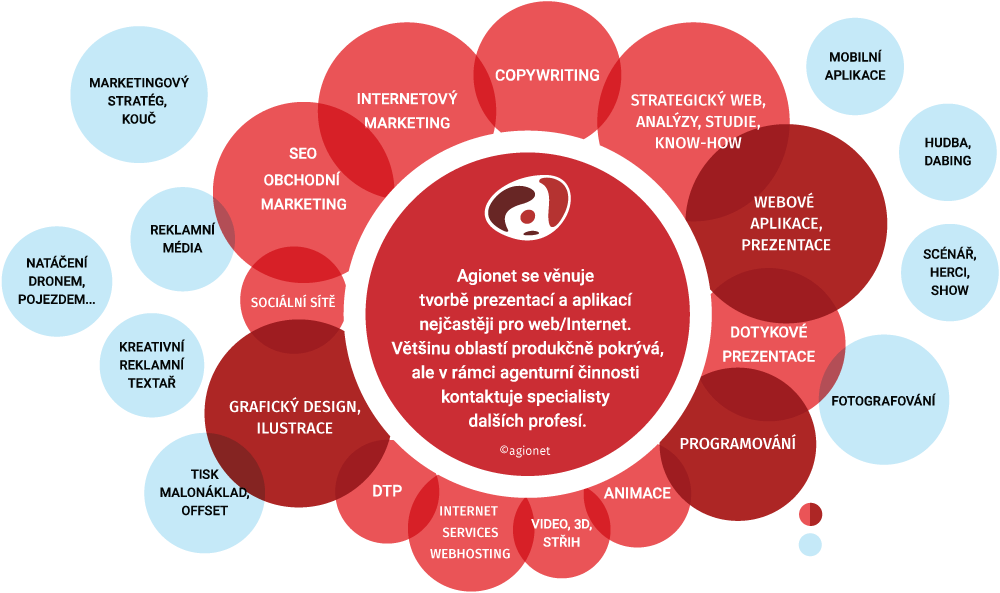 agionet infografika oblasti tvorby