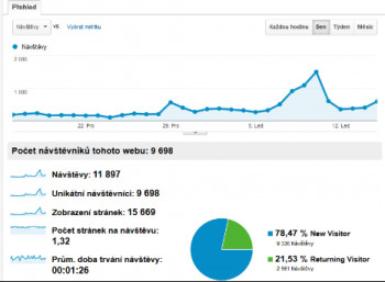 navstevnost webu