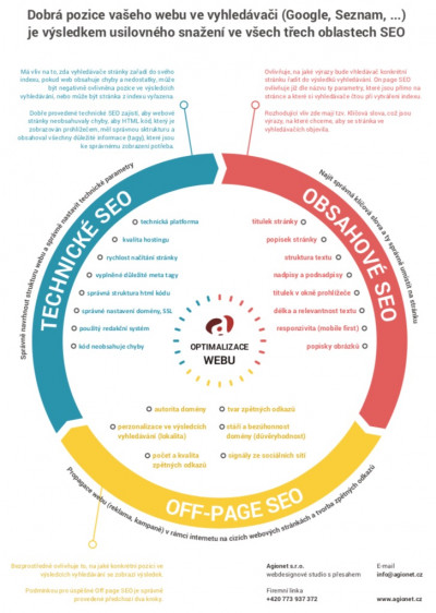 SEO optimalizace technicka obsahova propagacni