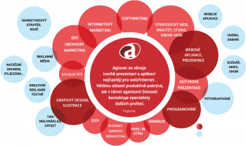 agionet infografika oblasti tvorby