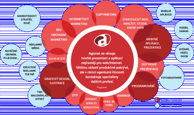 agionet infografika oblasti tvorby