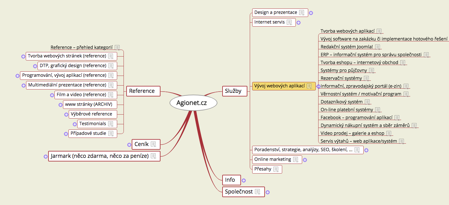 mindmap struktura obsahu webu Joomla K2