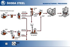 Škoda Steel – prezentace